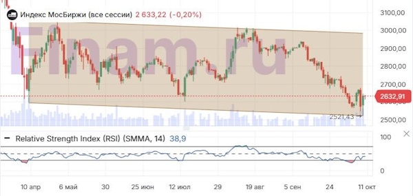 К концу недели рынки растеряли оптимизм